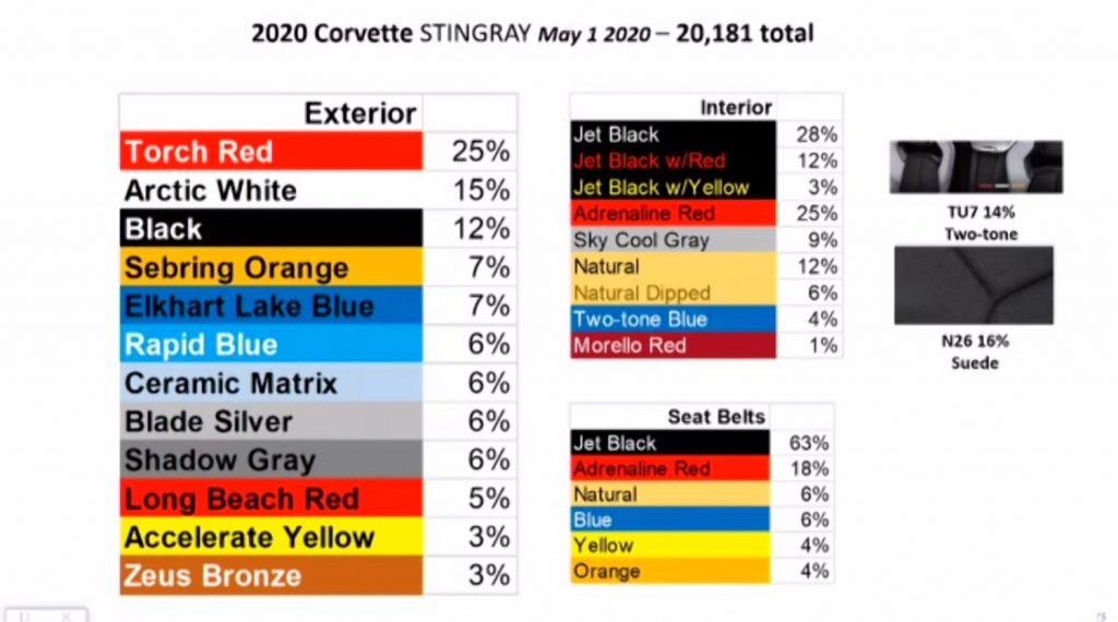 Gm Lists Most Popular 2020 Corvette Colors Authority - 2018 Corvette Exterior Paint Colors