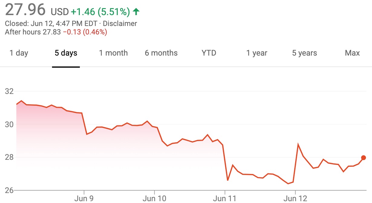 GM Stock Value Decreases Week Of June 8 - June 12, 2020 | GM Authority