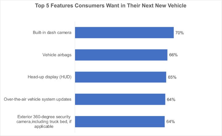 Built-in dash cams the next big thing in new-car technology? - Santander  Consumer USA
