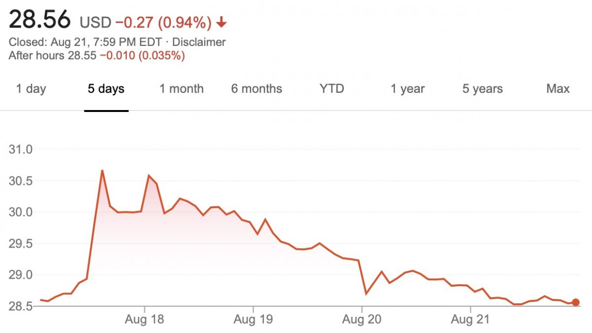 GM Stock Value Up 3 Percent Week Of August 17-21, 2020 | GM Authority