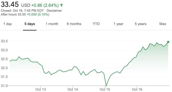 GM Stock Value Up 4 Percent Week Of October 12-16, 2020 | GM Authority