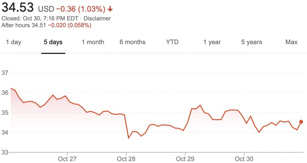 GM Stock Value Down 6 Percent October 26 - October 30, 2020 | GM Authority