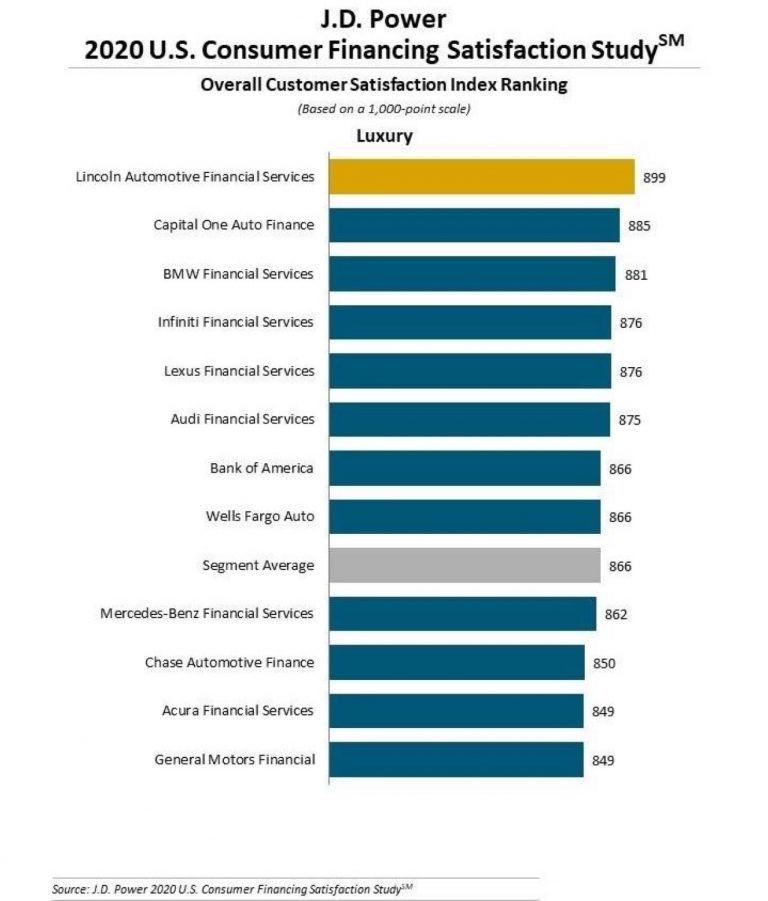 Here's How GM Financial Fares In Latest Satisfaction Study GM Authority