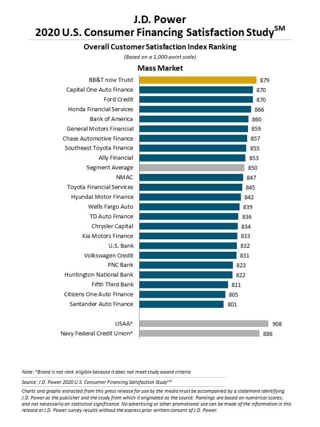 Here's How GM Financial Fares In Latest Satisfaction Study GM Authority