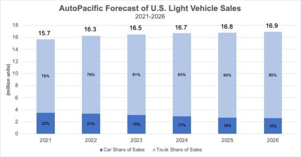 Source: AutoPacific