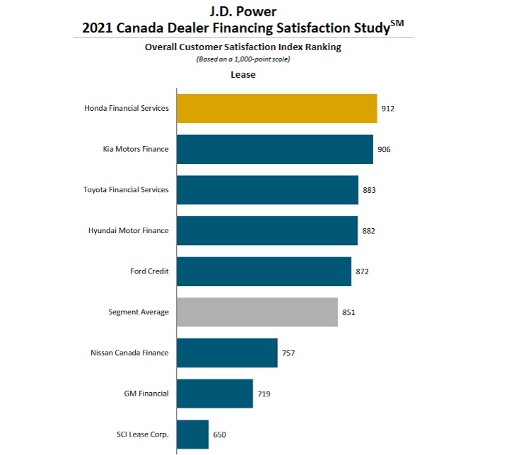 GM Financial Ranks Low In Customer Satisfaction In Canada