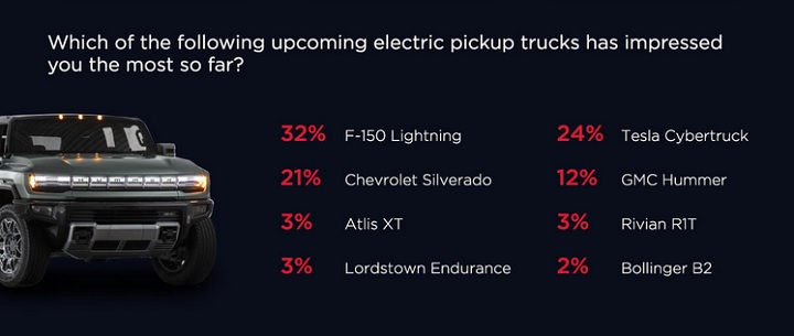 Dwayne 'The Rock' Johnson Is In The Market For A Ford F-150 Lightning