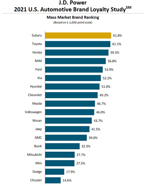 Brand Loyalty is Declining for Most Luxury Automakers