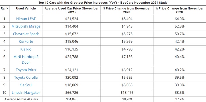 Top Ten in November 2021