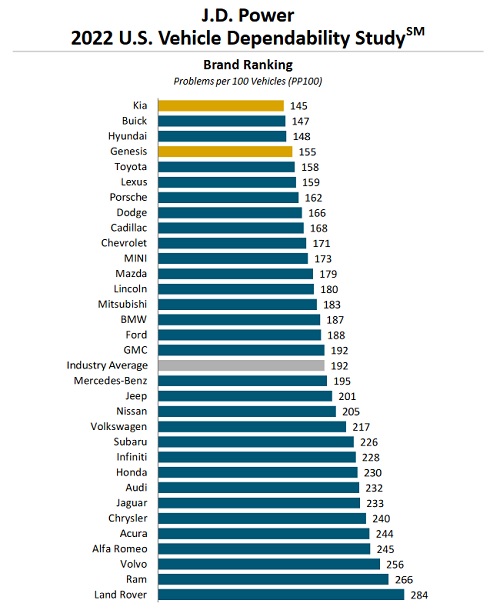 Chevrolet Ranks Well In 2022 US Vehicle Dependability Study