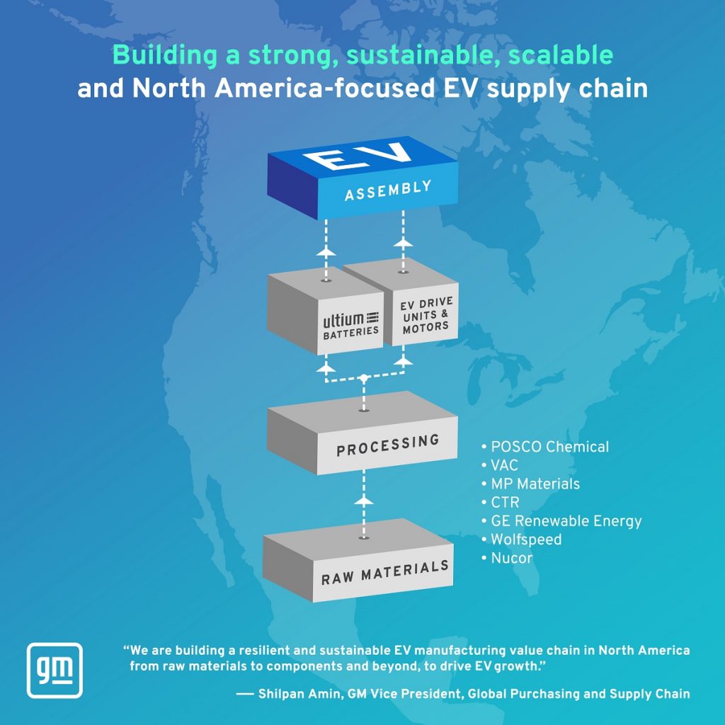 A diagram of GM's North American supply chain to support EV production.