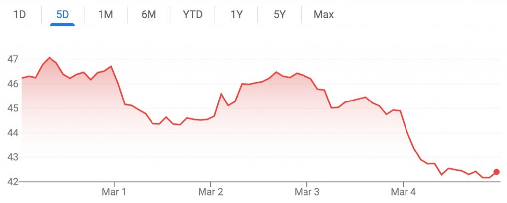 GM Stock Value Plummets 11 Percent During Week Of Feb 28 - Mar 4, 2022