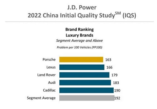 2022 China Initial Quality Study (IQS)