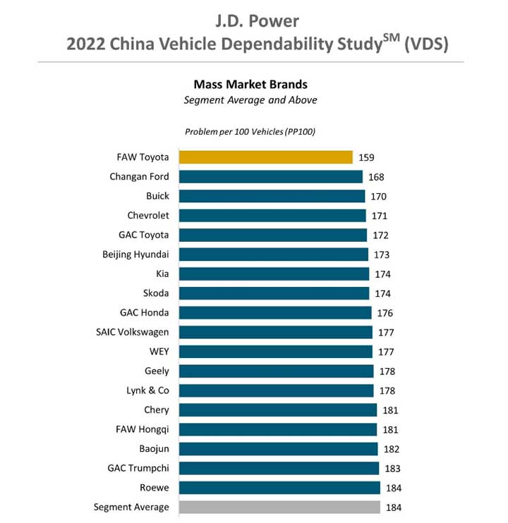 Buick Ranked In J.D. Power China Vehicle Dependability Study