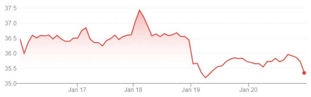 GM stock value dipped this week.