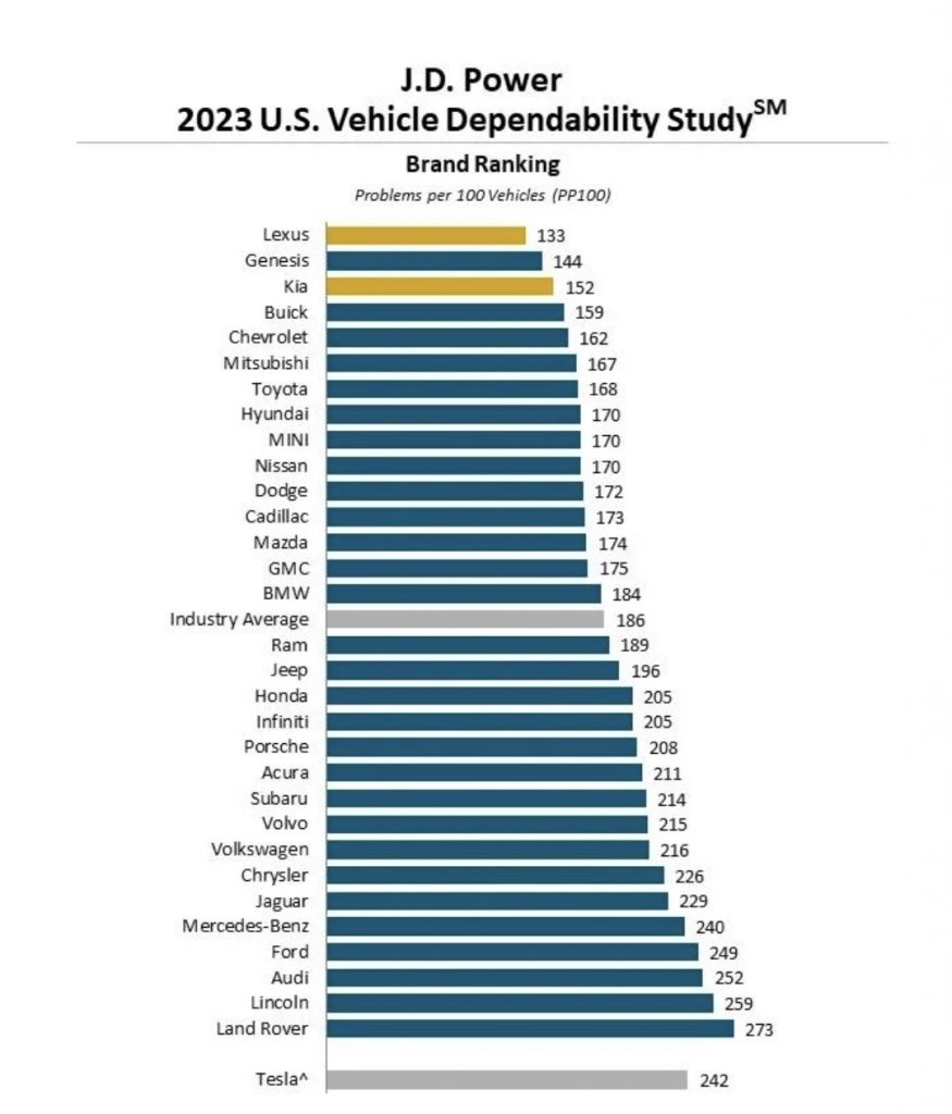 Cadillac ranked well in the J.D. Power 2023 U.S. Vehicle Dependability Study.