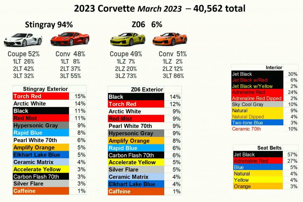 Paint colors for the 2023 Chevy Corvette Stingray and Chevy Corvette Z06.