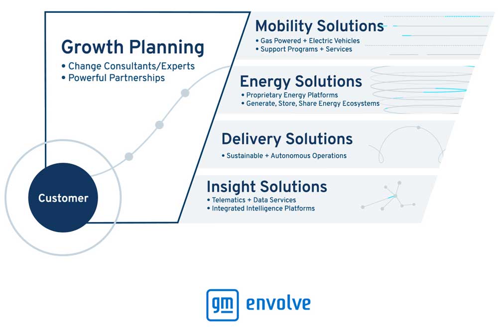 A chart of GM Envolve services and solutions.