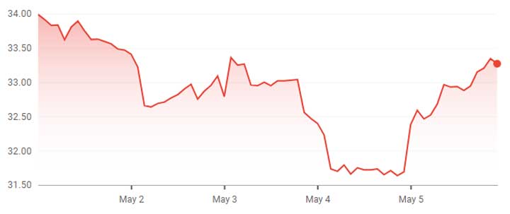 GM stock value climbed 1 percent during the week of May 1 to May 5.