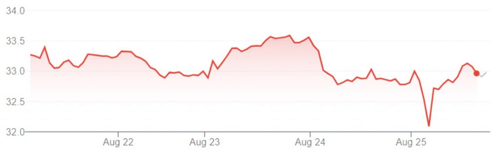GM stock value for the week of August 21st through August 25th, 2023.