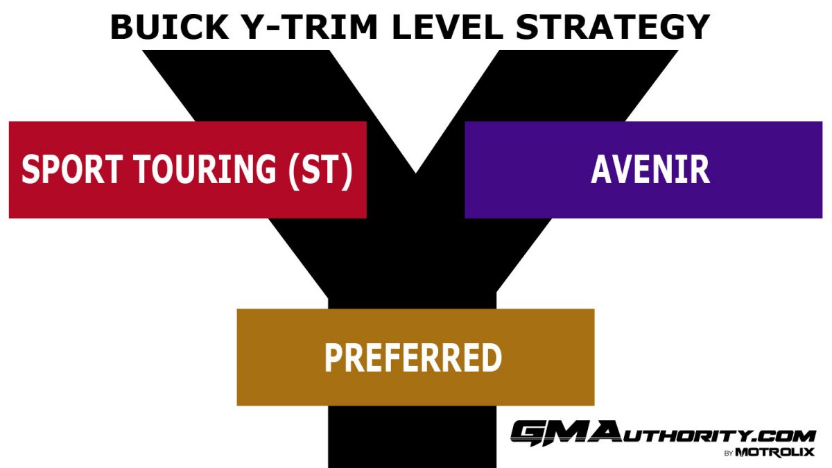 GM Brings New Y Trim Level Strategy To Buick