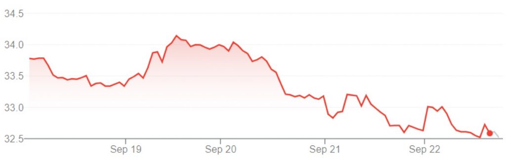GM stock value movement for the week of September 18 through September 22, 2023.