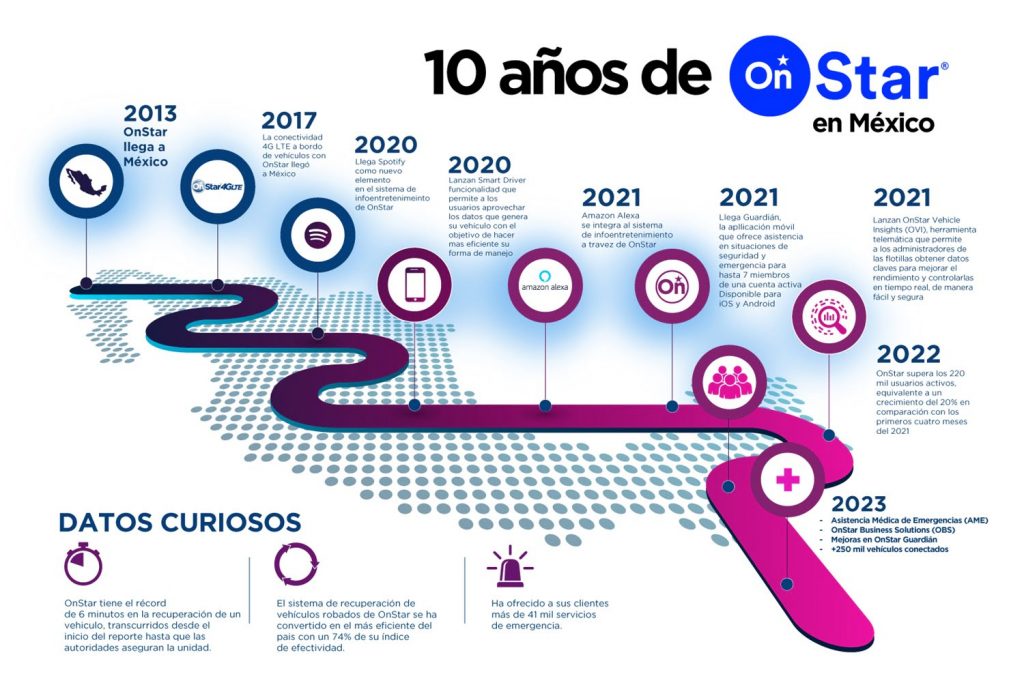 A timeline of OnStar's 10 years of operations in Mexico.