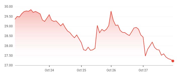 A graph showing GM stock value fluctutation during the week of October 23rd to the 27th.