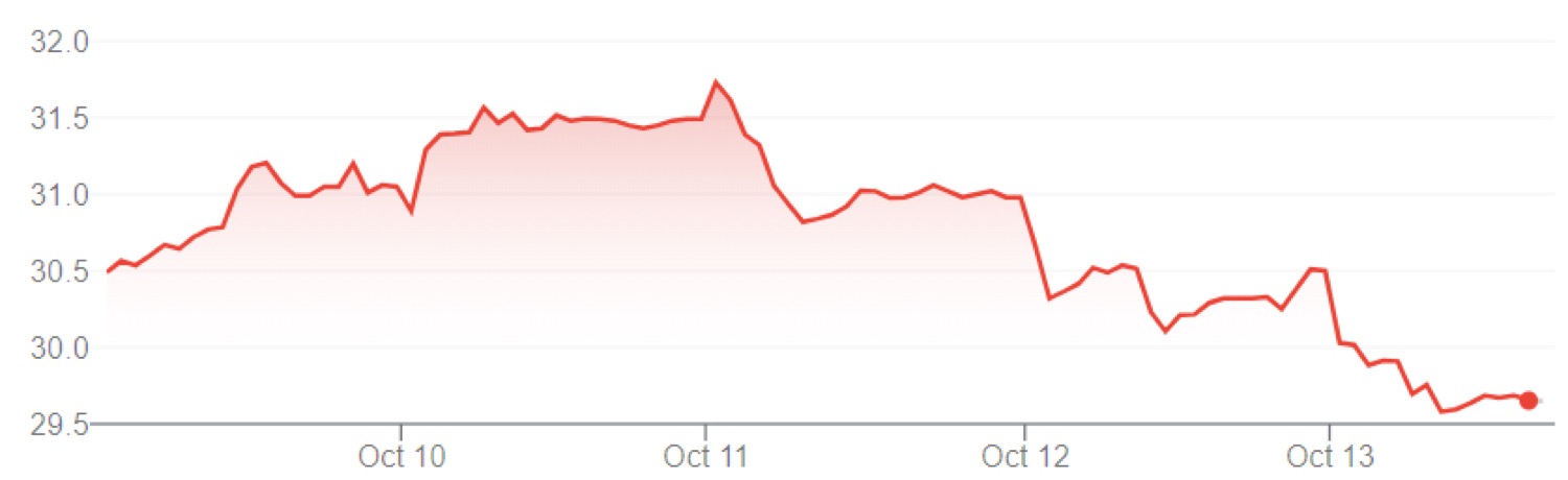 GM Stock Value Drops 4 Percent During Oct 9 - Oct 13, 2023