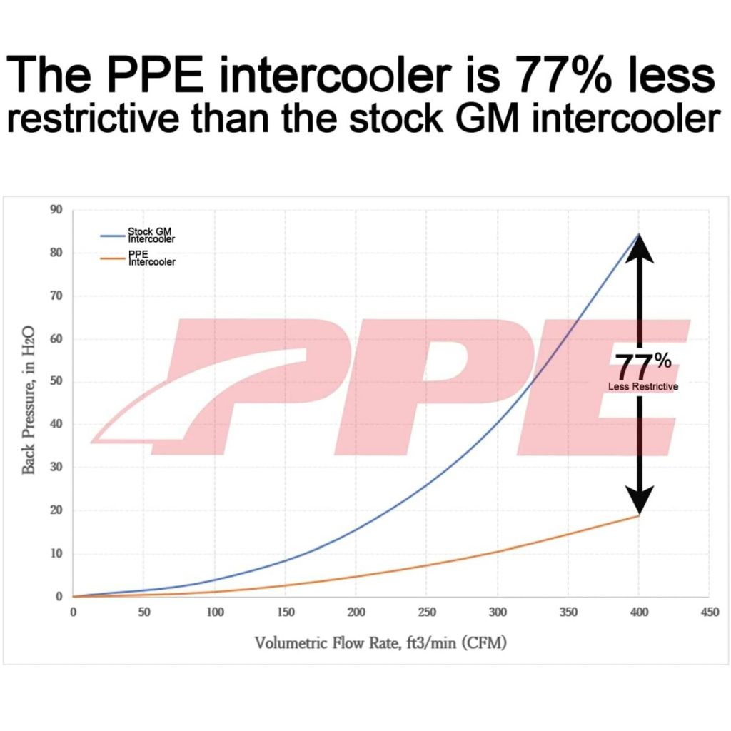 Restriction chart of the PPE Duramax intercooler.