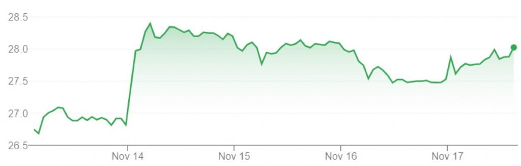 GM stock value movement for the week of November 13th through November 17th, 2023.