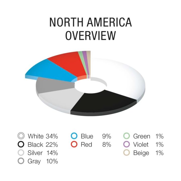 North American car color preferences in 2023.