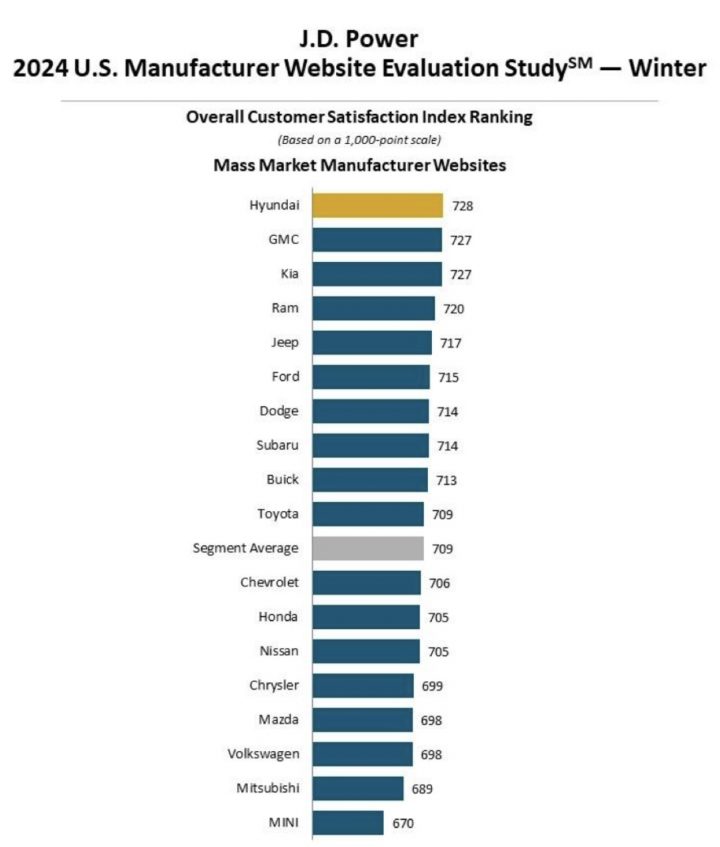 GMC Ranks Very High In J.D. Power Winter 2025 Website Study