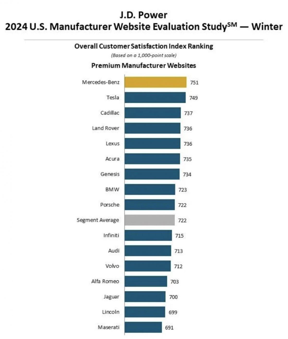 Cadillac Ranks Well In J D Power Winter 2024 Website Study   J.D. Power Winter 2024 U.S. Website Evaluation Study Premium Manufacturer January 2024 Screenshpt 001 1200x1414 