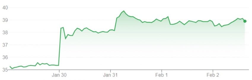 GM Stock Value Jumps 11 Percent Week Of Jan 29 Feb 2 2024   GM Stock January 29 February 2 2024 850x269 