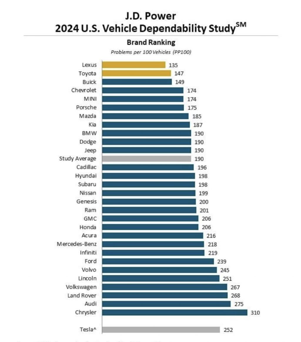 Cadillac Below Average J.D. Power 2024 Dependability Study