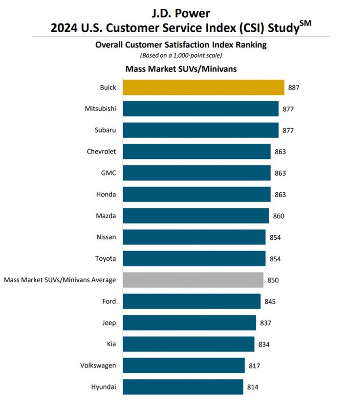 Buick first-place ranking among Mass Market SUVs/Minivans.