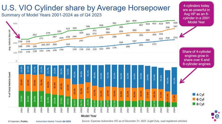 Increased power of GM and other four-cylinder engines.