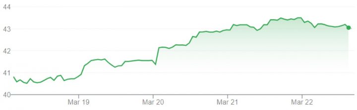GM stock value movement for the week of March 18 through March 22, 2024.