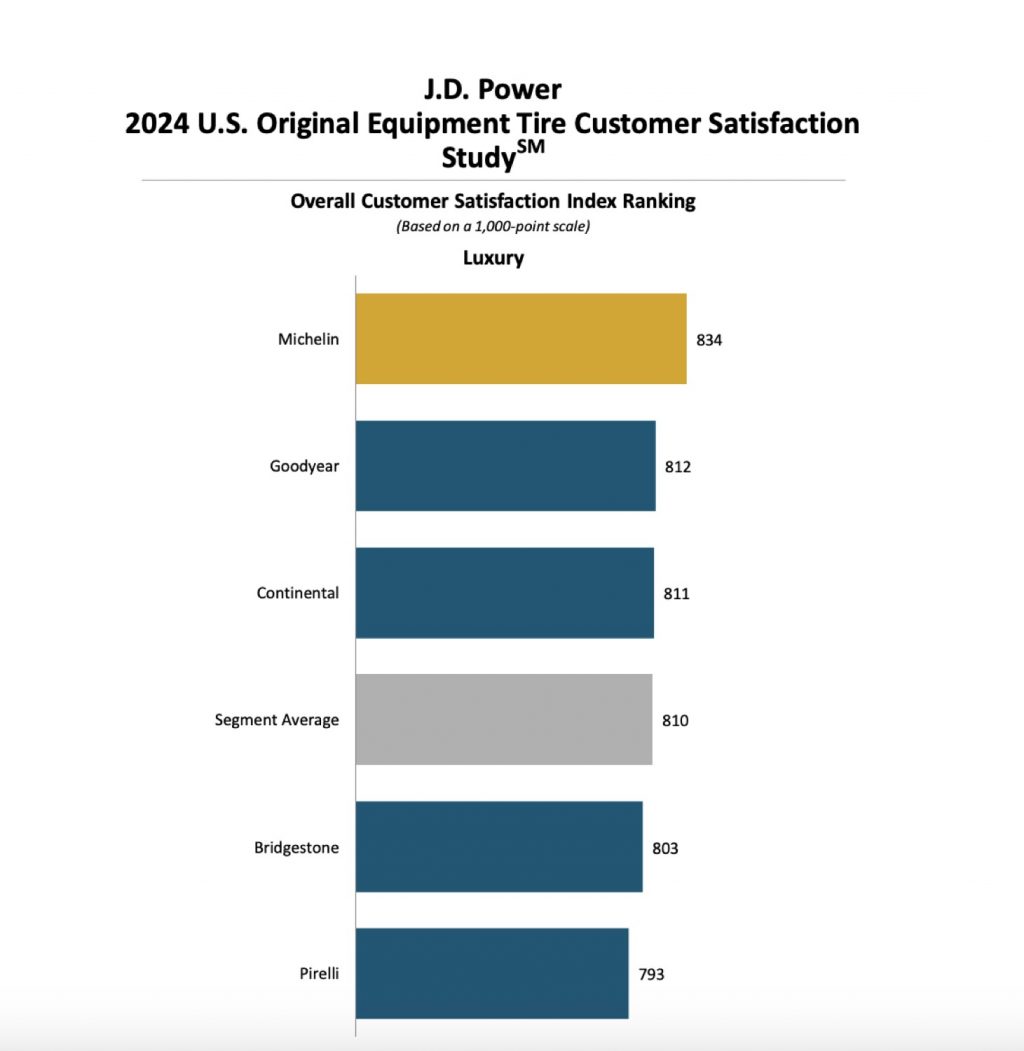 Michelin Tops J.d. Power Oe Tire Customer Satisfaction Study