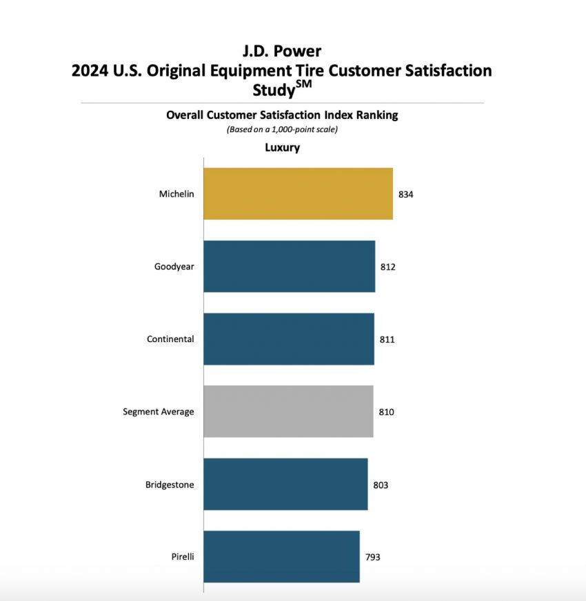 Michelin Tops J.D. Power OE Tire Customer Satisfaction Study