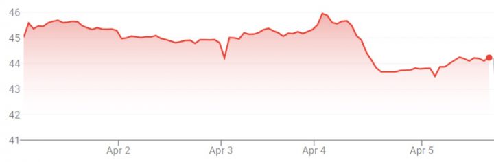 GM stock value movement for the week of April 1st through April 5th, 2024.