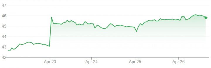 GM stock movement for the week of April 22 through April 26, 2024.