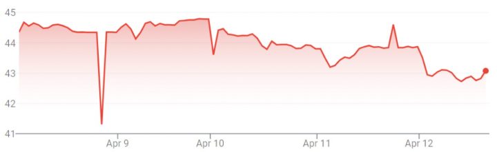 GM stock movement for the week of April 8th through April 12th, 2024.