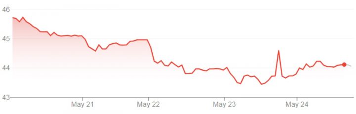 GM stock movement for the week of May 20th through May 24th, 2024.
