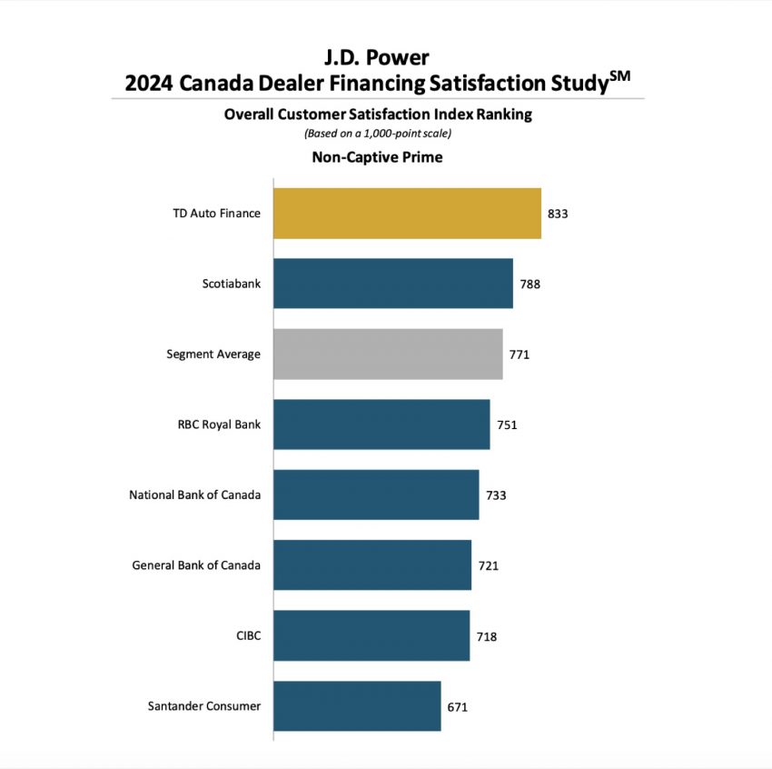 GM Financial Last In J.D. Power 2024 Canada Dealer Study