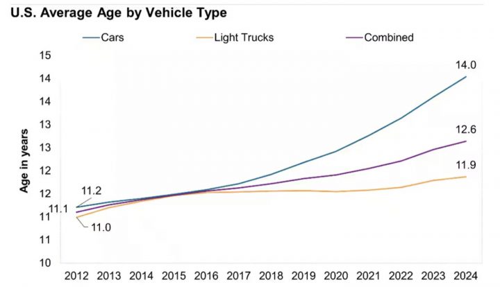 Photo of the average age of a vehicle by type.