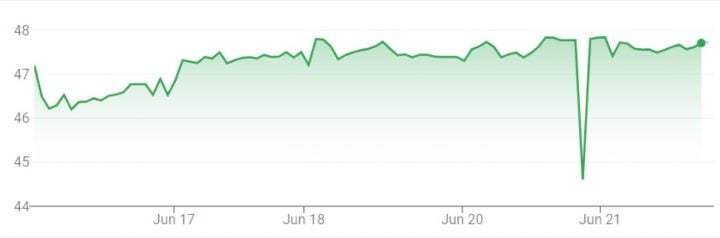 GM stock value movement for the week of June 17 through June 21, 2024.