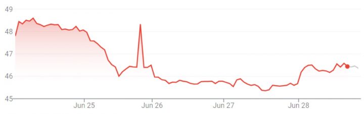 GM stock movement for the week of June 24 through June 28, 2024.