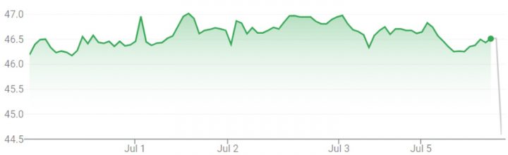 GM stock movement for the week of July 1 through July 5, 2024.